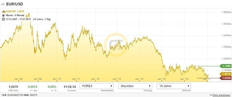 Kurs EUR/USD u poslednjih 10 godina