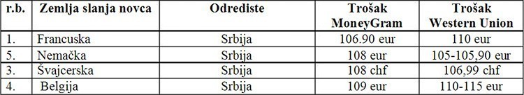 Poređenje troškova slanja novca iz inostranstva: MoneyGram i Western Union